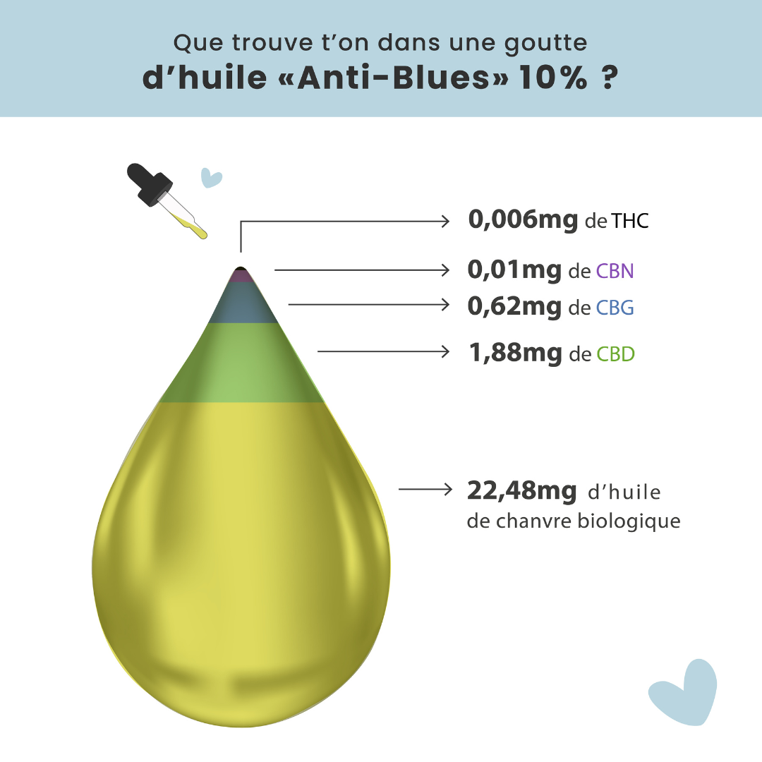 Composition huile de CBD et CBG contre la depression