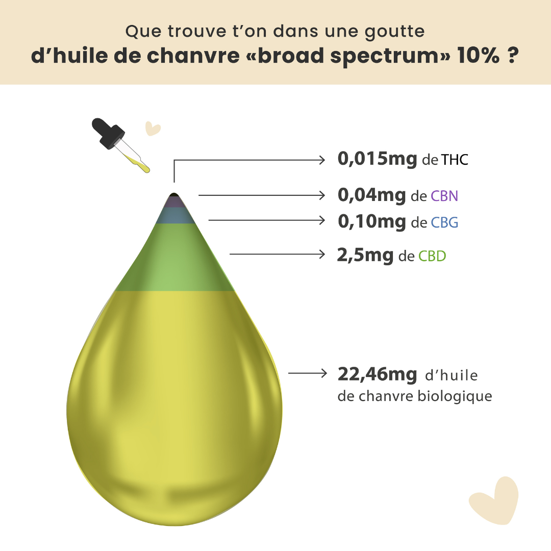 Composition huile de CBD bio Olympe