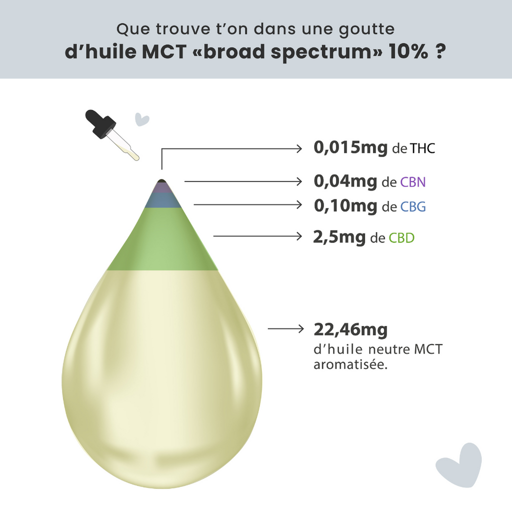 Huile de CBD - Broad Spectrum - Réglisse