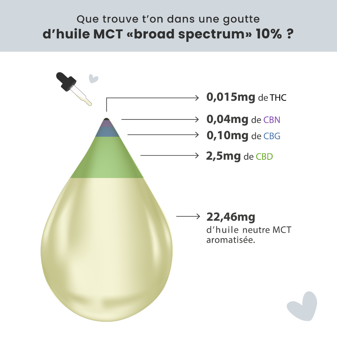 Huile de CBD - Broad Spectrum - Framboise