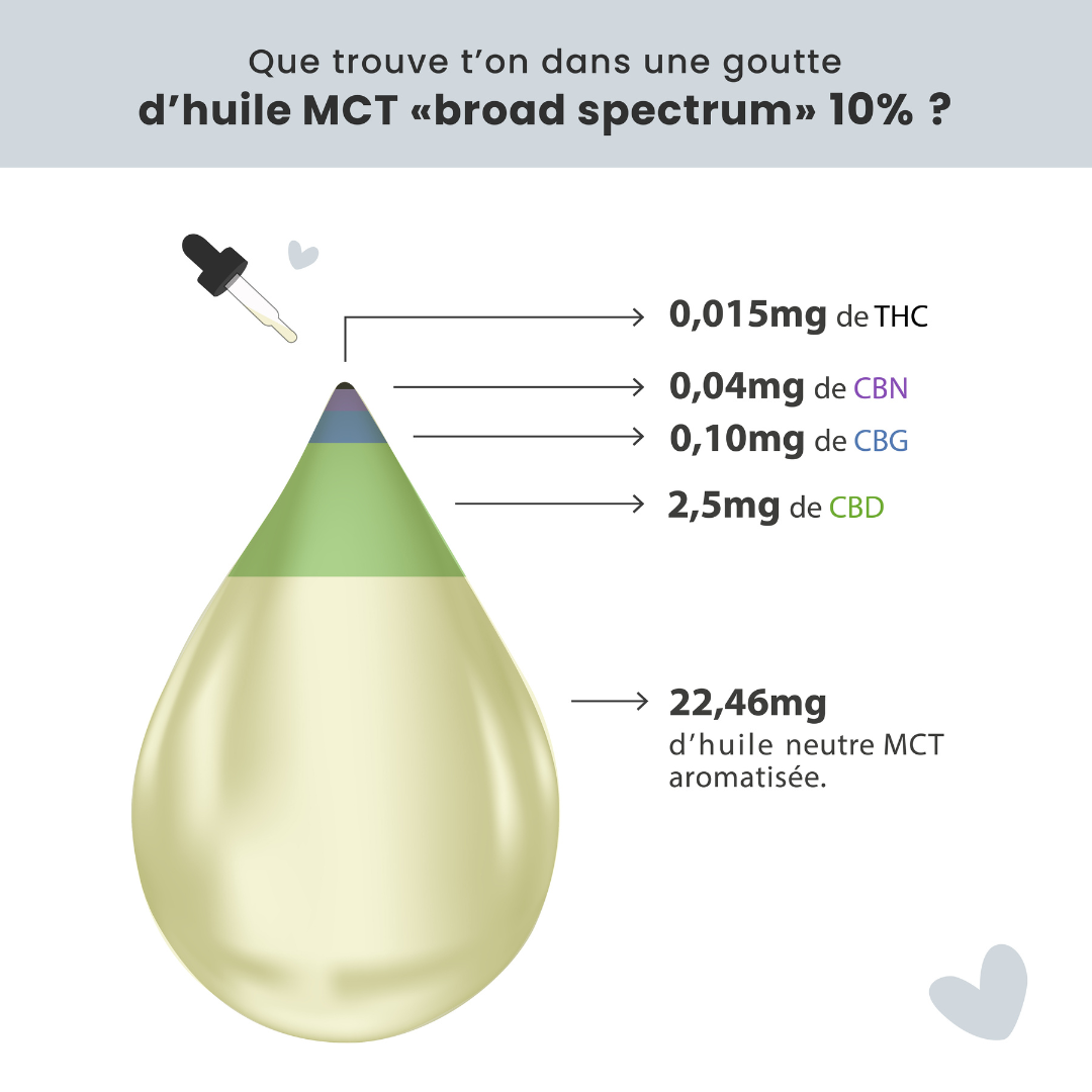 Huile de CBD - Broad Spectrum - Vanille