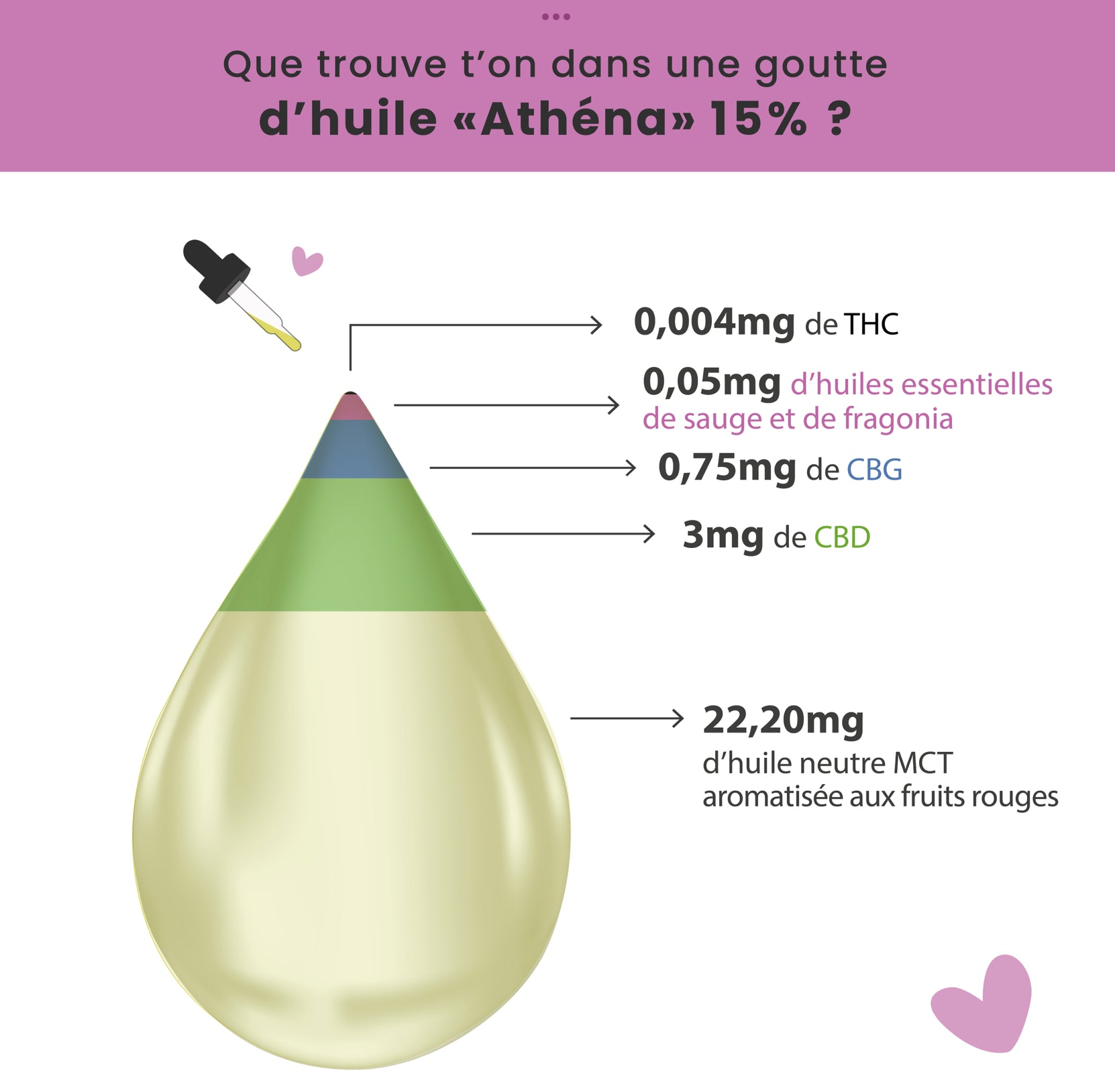 Huile de cbd pour les RÈGLES douloureuses 