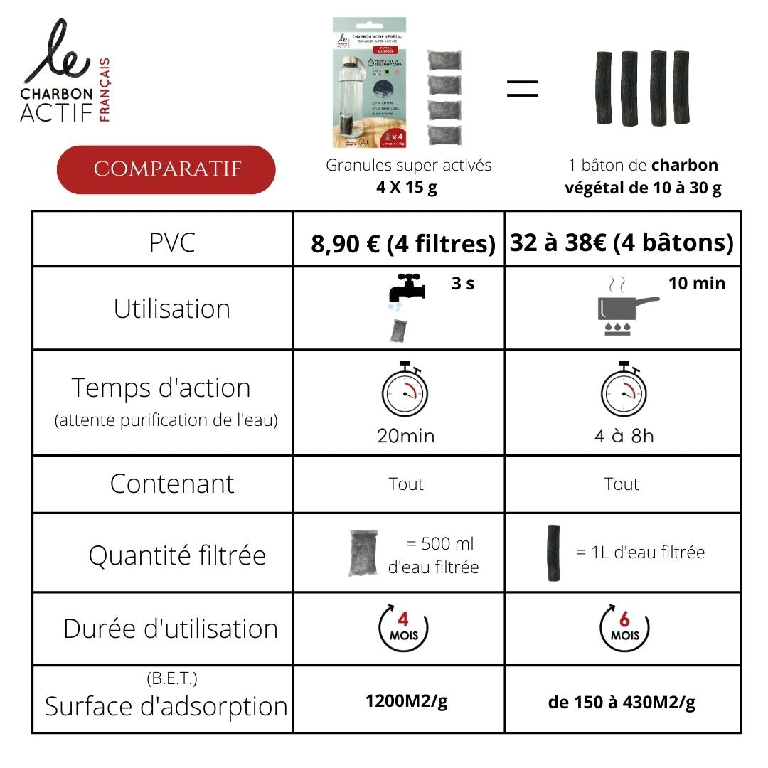Lot de 4 filtres à gourde nomades au charbon végétal actif